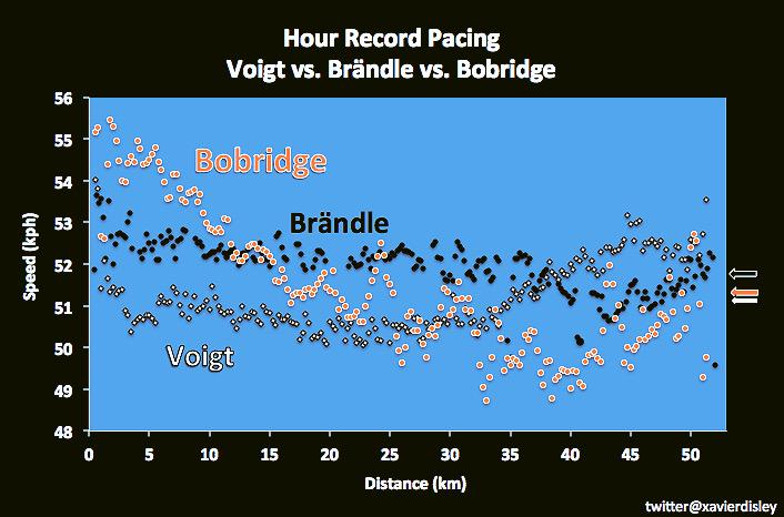 Scienceofsport's tweet photo. Cool graph by @xavierdisley shows #Bobridge #HourRecord pacing compared to previous 2.Progressive decline says it all http://t.co/a54XQZmqDL