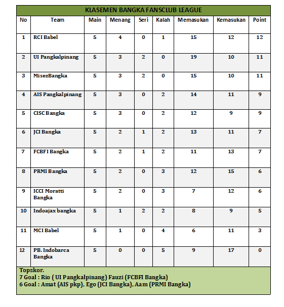 Selamat Siang gan, Hari kita share Klasemen Sementara BFL (Bangka Fansclub League) Hingga pekan Ke 5.. <a href="/BabelPos/">Babel Pos</a>