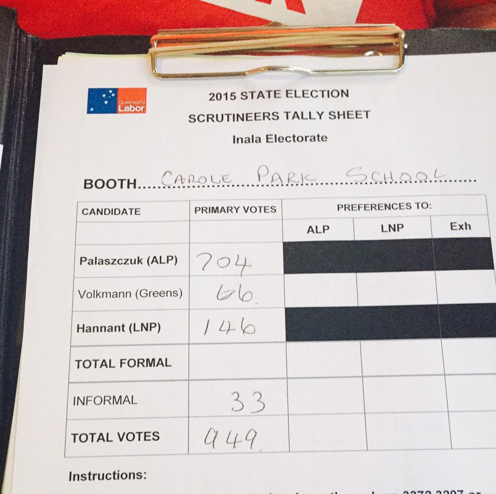 MiltonDickMP's tweet image. Early results in @AnnastaciaMP electorate show a record 26% PRIMARY swing at Carole Park State School. #qldvotes2015