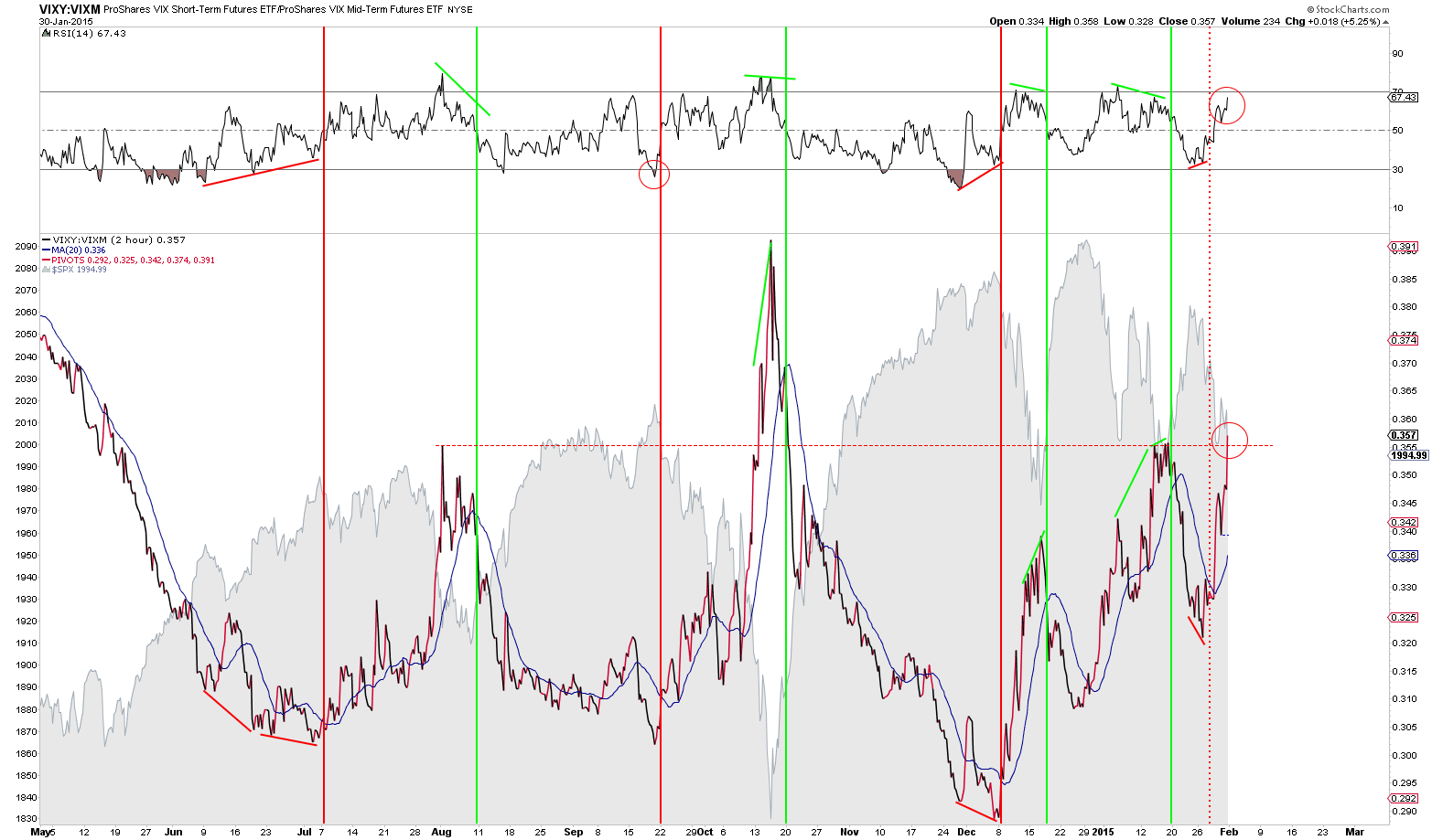 Vixy Chart