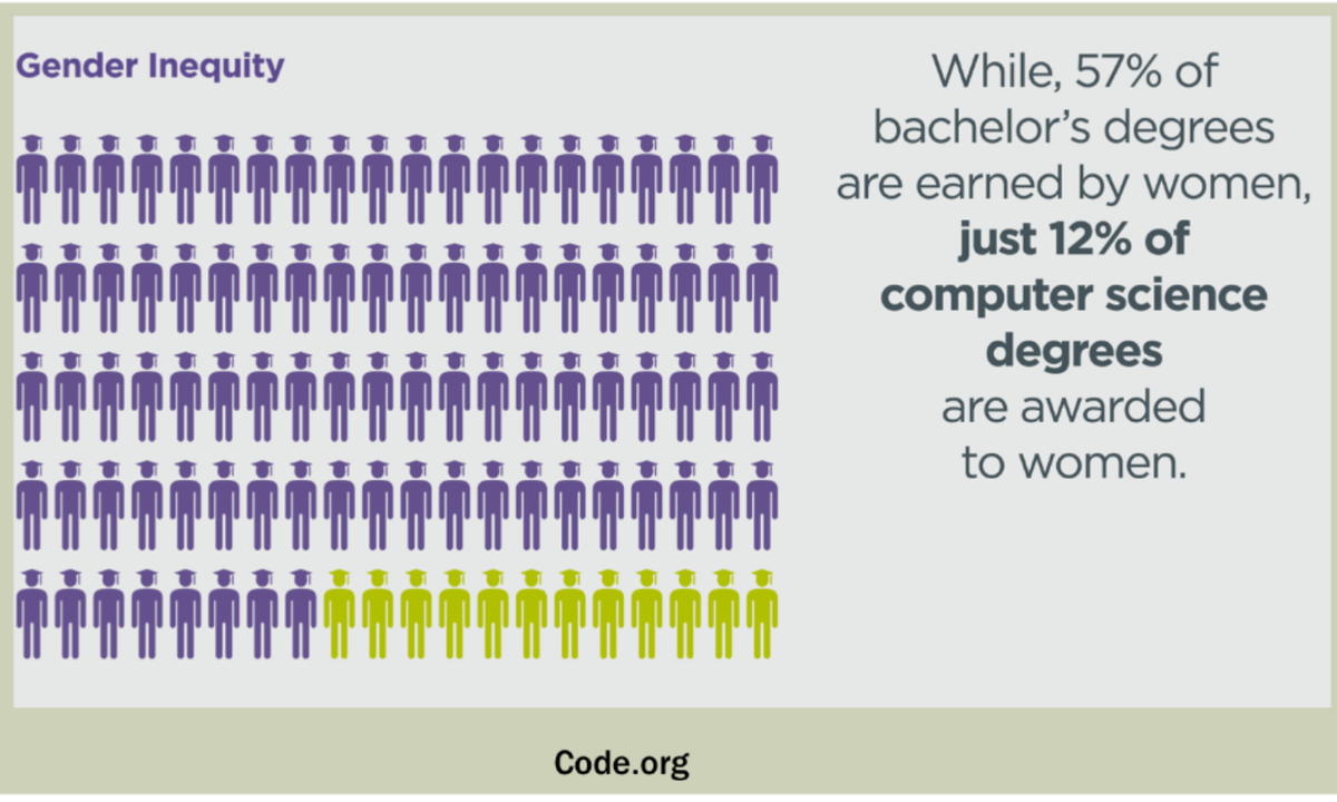 Edudemic's tweet photo. What a stat! RT @jackiegerstein: Gender Inequality in Computer Science majors -shared at ##stutech2015 #edtech http://t.co/dGmkcUhFPA