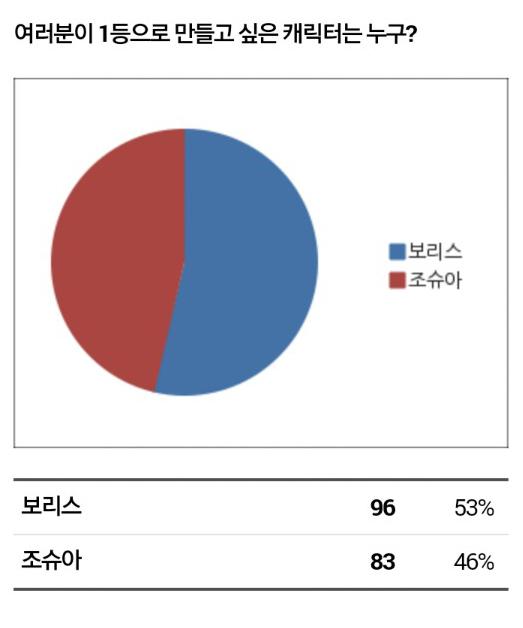 치열한 접전이었습니다만 아쉽게도 석패했네요... 두 사람의 득표수 차이는 13표였습니다. 모두들 박수!!!