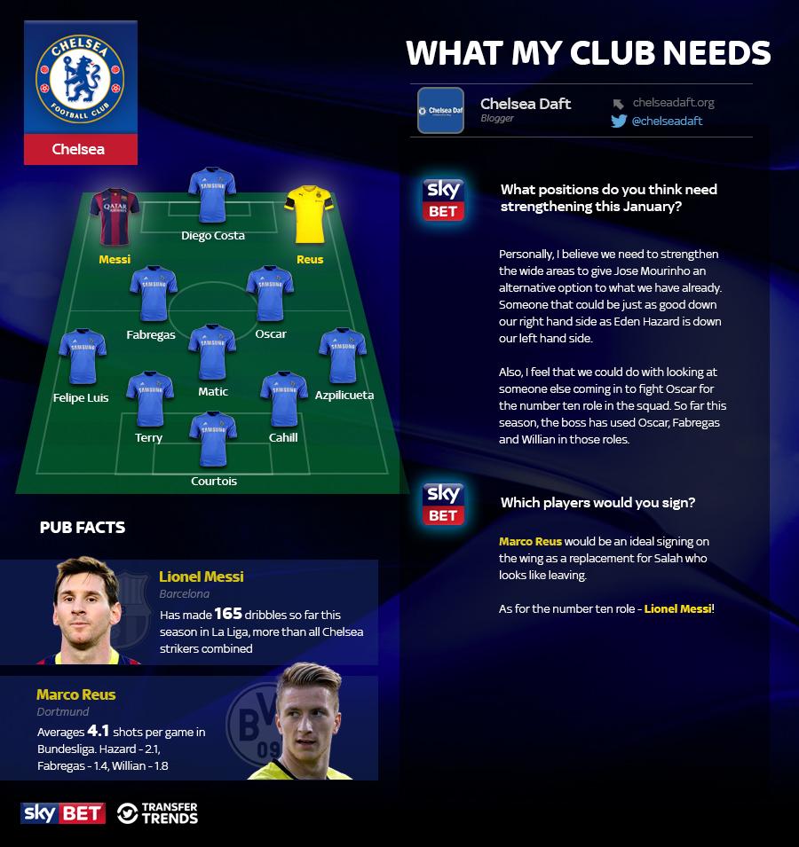 SkyBet's tweet photo. In the interests of balance, we also asked @chelseadaft how they would improve #CFC's side in Jan #TransferTrends http://t.co/xe09ottfVV