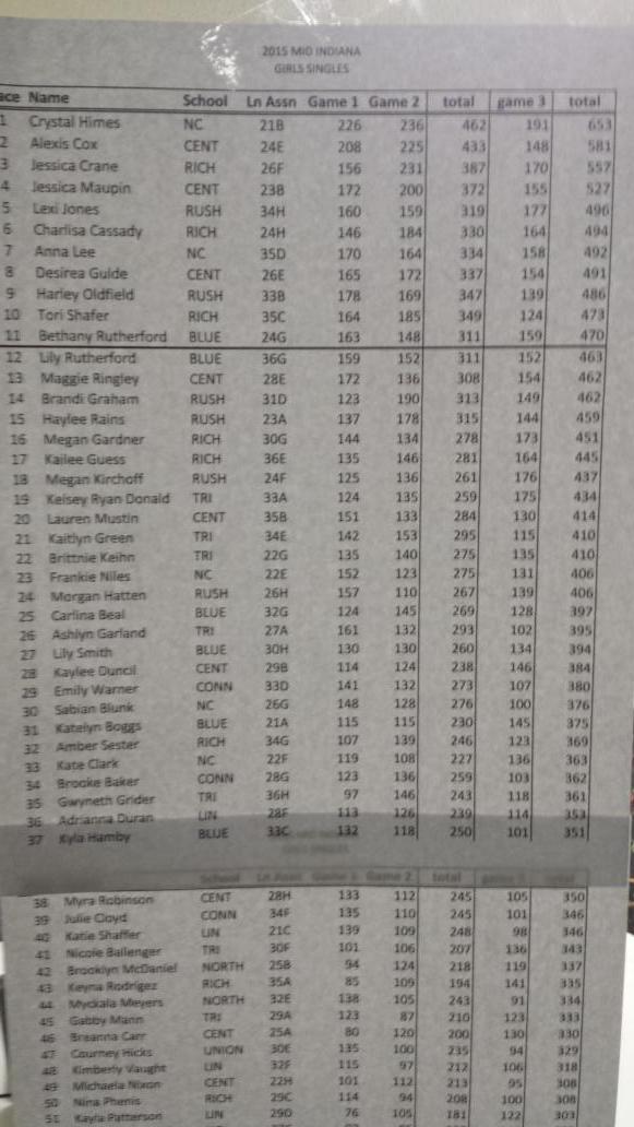 nonwing15's tweet photo. Girls bowling individuals results @wearrrichmond http://t.co/5zBfA2KI8J