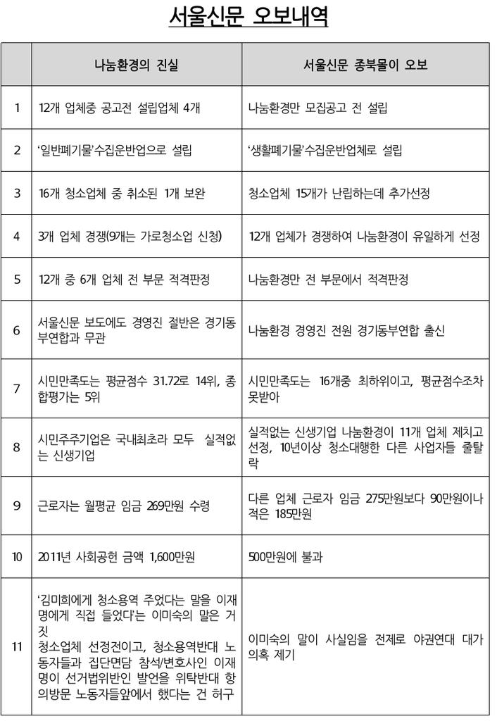 Jaemyung_Lee's tweet photo. <이게 #서울신문..전 국민 알때까지 RT 부탁해요^^>
허위보도 하고도 허위보도 피해자 고소하는 강심장..대체 뭘 믿고 이럴까요?
https://t.co/feAxxVxIGn http://t.co/mBrK6jmybu