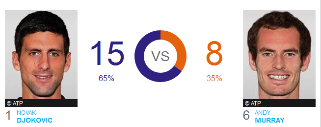 H2H Djokovic - Murray
