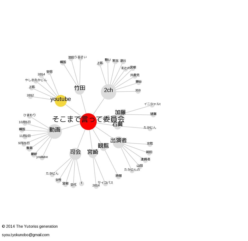 そこまで言って委員会のキーワードマップ Avc500のブログ