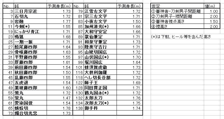 しろ 理系友人が刀剣男子の身長測定3 遂に全員分やってくれましたー ヾ ノ計測方法は前回と同じです 文字数越えたから追記にて 画像一枚目は襖2m仮定 二枚目は1 8m仮定 基本江戸以前生まれキャラなんでこんなかな 刀剣乱舞 Http T Co