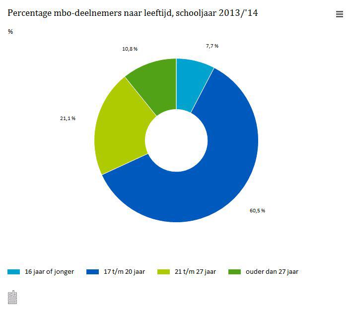 Eén op 10 #mbo-ers is ouder dan 27 jaar ow.ly/I9IMi  #onderwijs