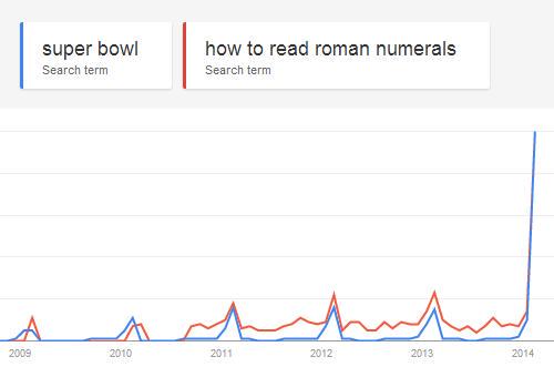 MejoresTwits's tweet photo. La Super Bowl utiliza números romanos en cada edición. Este año es la 49. Atención a las búsquedas de Google. http://t.co/1AG7E2Rq0H