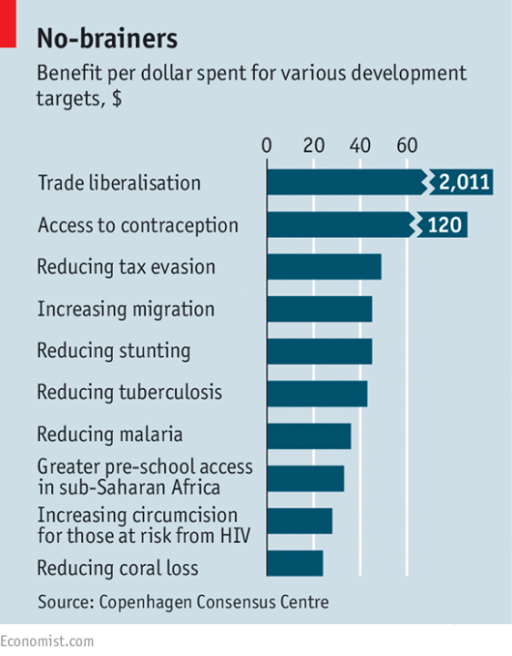 sarahchynoweth's tweet photo. 2nd cheapest way to improve the state of the world? Access to contraception, say top economists #globalhealth http://t.co/LIW9PzrqBb