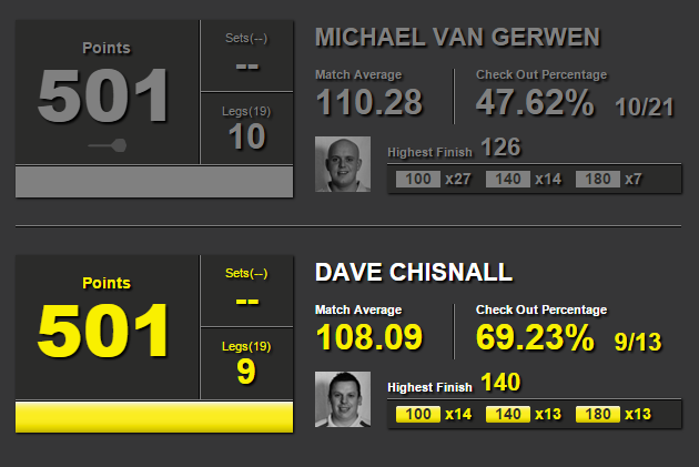 Dartsnieuws's tweet photo. Deze statistieken zeggen genoeg... http://t.co/lth8iuTFU0