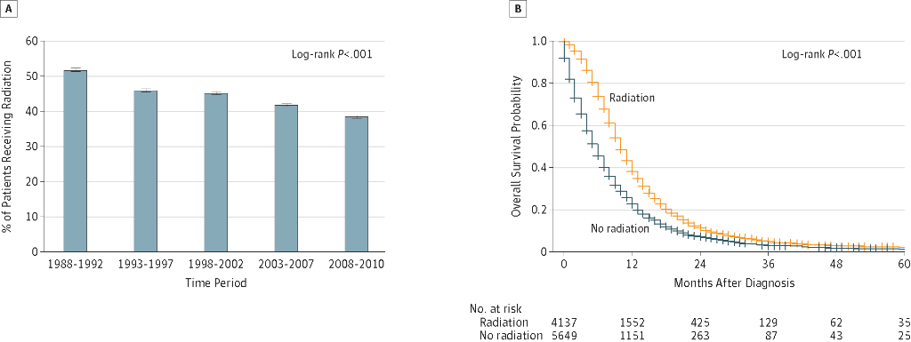 Trends in the use of radiation and survival for unresectable pancreatic cancer bit.ly/1KxGyiu