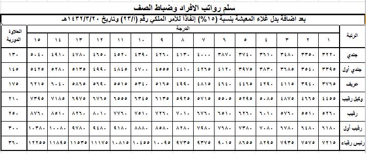 كم العلاوة السنوية للعسكريين 1443