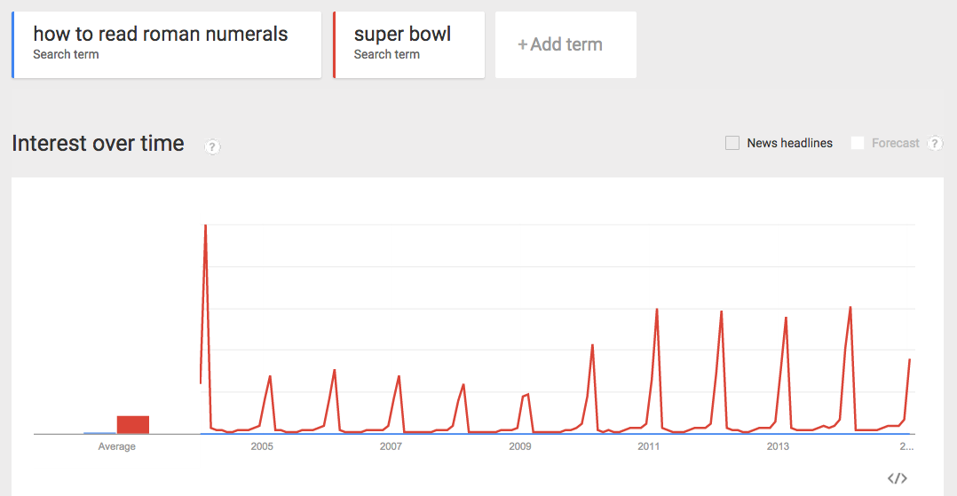 Super Bowl Roman Numerals Chart