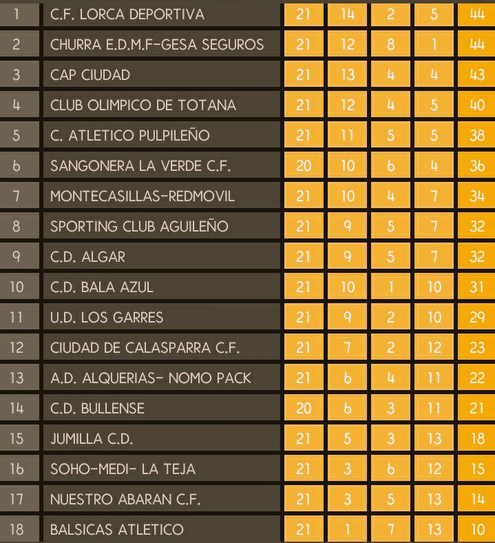 Así queda la clasificación tras la jornada.
Lorca líder seguido de Churra, C.Murcia O.Totana, Pulpileño y Sangonera.