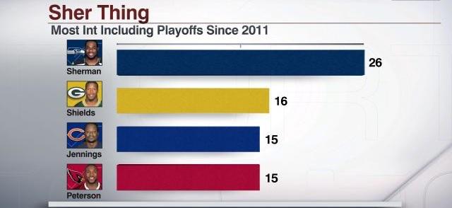 KS4_Era's tweet image. &quot;@ESPNStatsInfo: Richard Sherman easily ranks No. 1 in the NFL in interceptions in the last 4 seasons http://t.co/zTWn6xCqIF&quot; @Whaleyville5