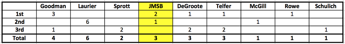 JSBA_JMSB's tweet photo. Final breakdown of academic podium results at @jdccentral #JDCC15 http://t.co/q2A1lzJEte