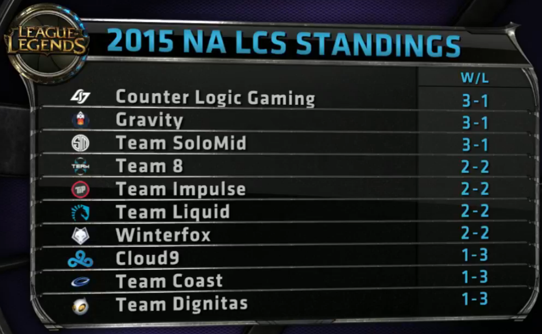 lolesports on Twitter "Two weeks of the NA LCS are in the books. Here