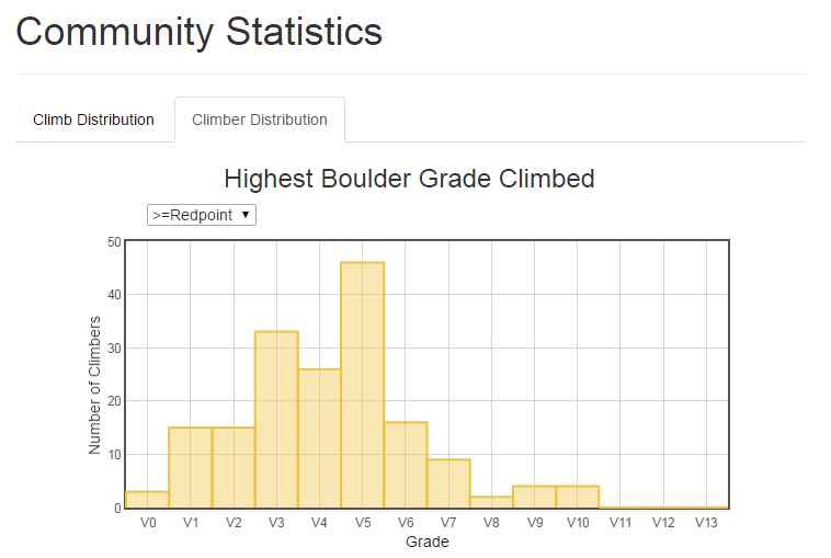TrackYourClimb's tweet photo. Community stats now have tabs for climb and climber distributions. http://t.co/kus4wET99S