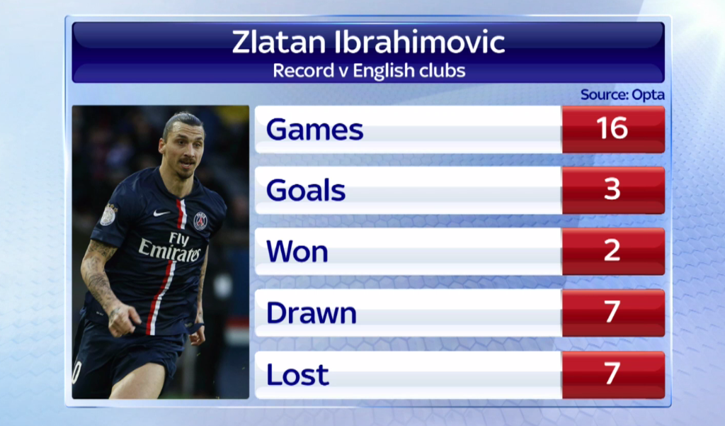 SkySportsNews's tweet image. Zlatan Ibrahimovic has struggled for goals against English opposition throughout his career. His 3 have come vs #AFC.