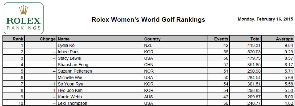 LPGA_CIO's tweet photo. Here are this week's #Rolex Women's World Golf Rankings Top 10. Complete list here: http://t.co/zzd4SPNKew http://t.co/kk3iqxsXEr