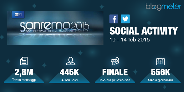 BlogMeter's tweet photo. Il Festival @SanremoRai si conclude con 4 milioni di post e interazioni su Facebook e Twitter http://t.co/4Hfbo2NXF1 http://t.co/8MSNHNkYQq