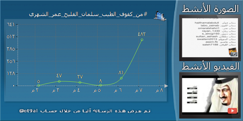 et9al's tweet photo. ❖ «#من_كفوف_الطيب_سلمان_الفليح_عمر_الشهري» نشط الآن :

عبر @Salo0omB2009
الأبرز @support3mar
الأنشط @hsn80055345 http://t.co/PCqjAeWjKu