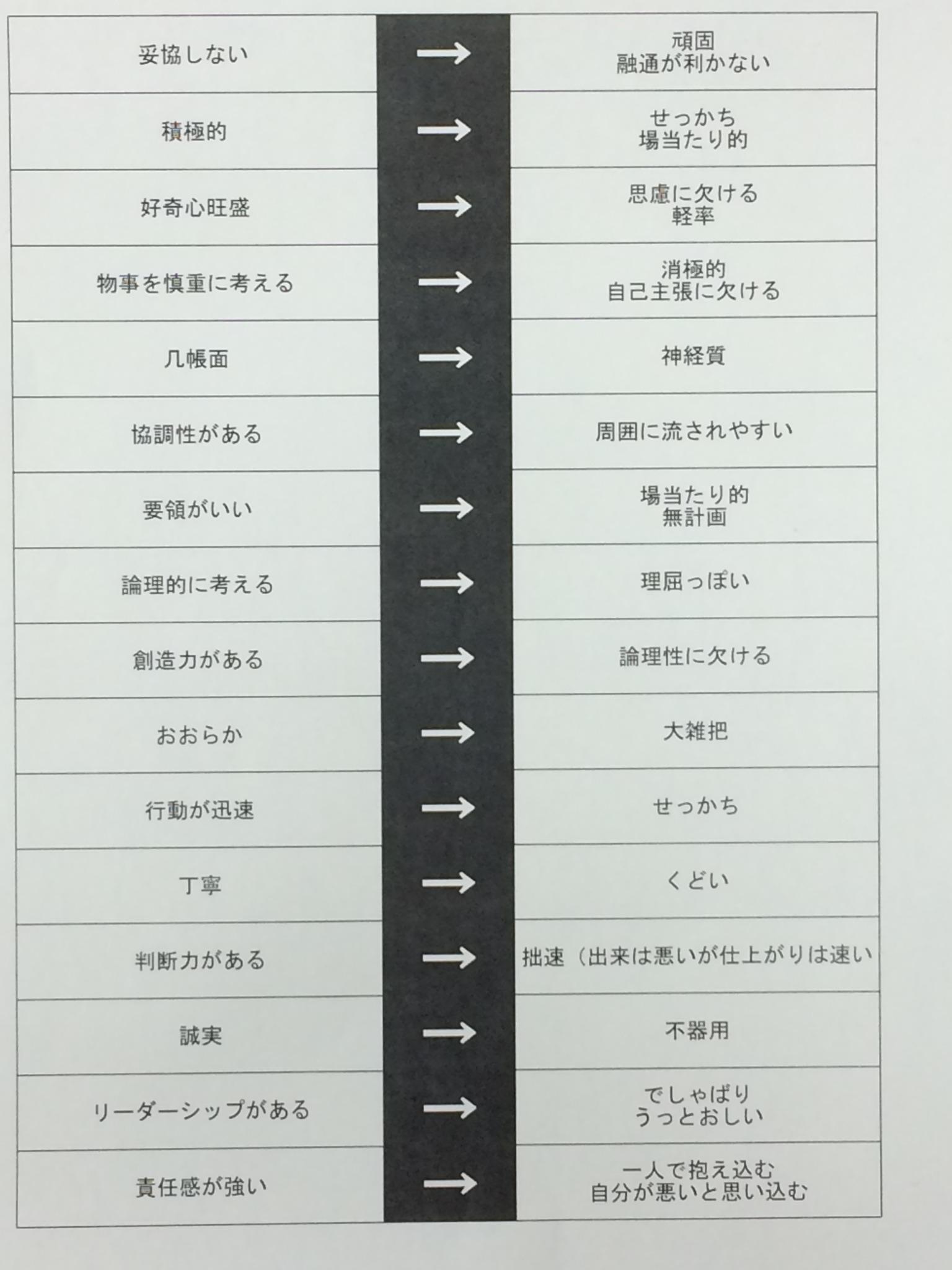バイト 派遣情報 على تويتر 長所 短所変換表 面接ではよく あなたの長所 短所を教えて下さい と質問されます 自分の長所 短所ってなんだろう と思っている方は是非参考にしてみてください Http T Co V3hoxfux0b バイト 派遣情報 على تويتر 長所 短所変換表 面接ではよく あなたの長所 短所を教えて下さい と質問されます 自分の長所 短所ってなんだろう と思っている方は是非参考にしてみてください Http T Co V3hoxfux0b