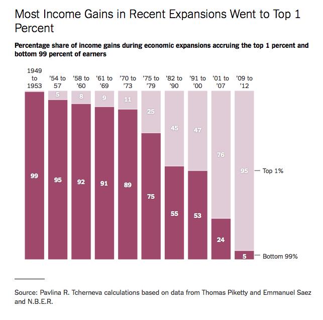 TakingClass's tweet photo. 95% of all income gains went to 1%, what republicans got 2 do with it? http://t.co/EGWAE5SZTp #UniteBIue http://t.co/k4DNScyXvv