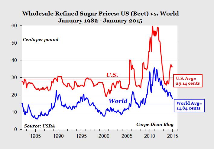 mark j perry on twitter quot chart us sugar prices are 2x sugar price chart bloomberg