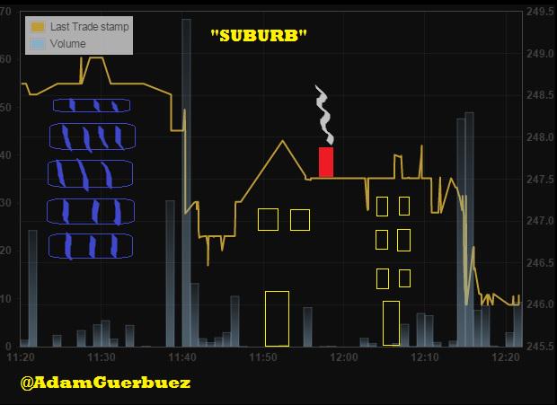 AdamGuerbuez's tweet image. We can see a clear &quot;Suburb Formation&quot; on Bitstamp, maximum #profit from Bitcoin.all yours. #bitcoin #nicechart
