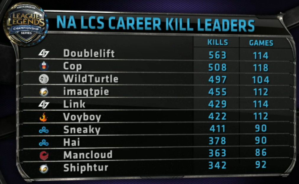 LoL Esports on X: Check out the all-time NA #LCS kills leaderboard!