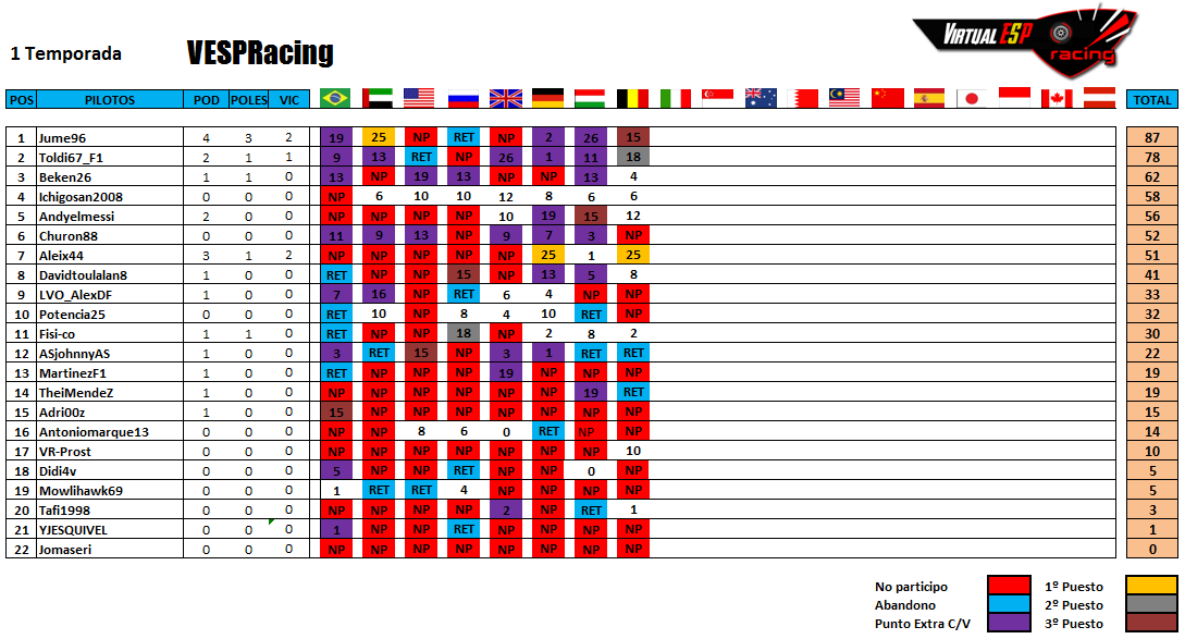 VESPRacing's tweet photo. Y así queda la clasificación de pilotos y constructores, tras el GP de Bélgica. #VESPRacing http://t.co/BwORixN9dB