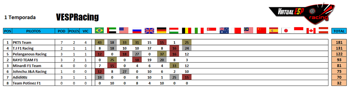 VESPRacing's tweet photo. Y así queda la clasificación de pilotos y constructores, tras el GP de Bélgica. #VESPRacing http://t.co/BwORixN9dB