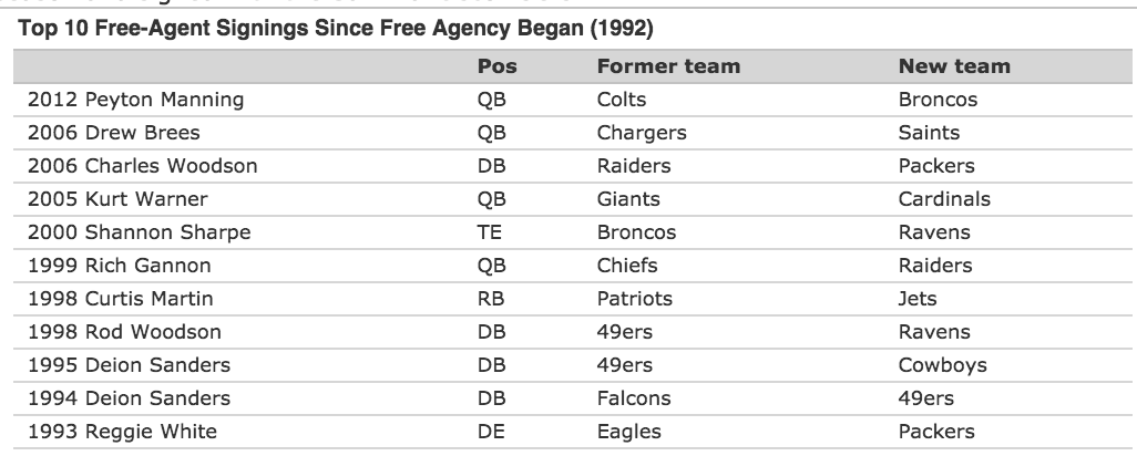 ESPNNFL's tweet photo. Top 10 free agent signings since 1992 http://t.co/VS0Xxht4bh