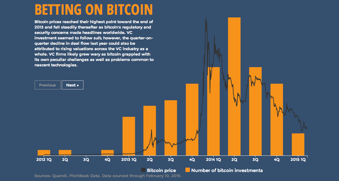 CoinDesk's tweet photo. PitchBook Blog - Betting on Bitcoin: Visualizing Trends in Bitcoin and VC http://t.co/ZXNWjvCo7u http://t.co/z8OJAU4vNM