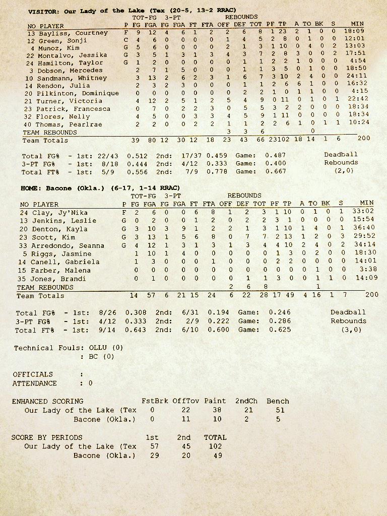 FINAL BOX SCORE: #Bacone 49 Our Lady of the Lake 102