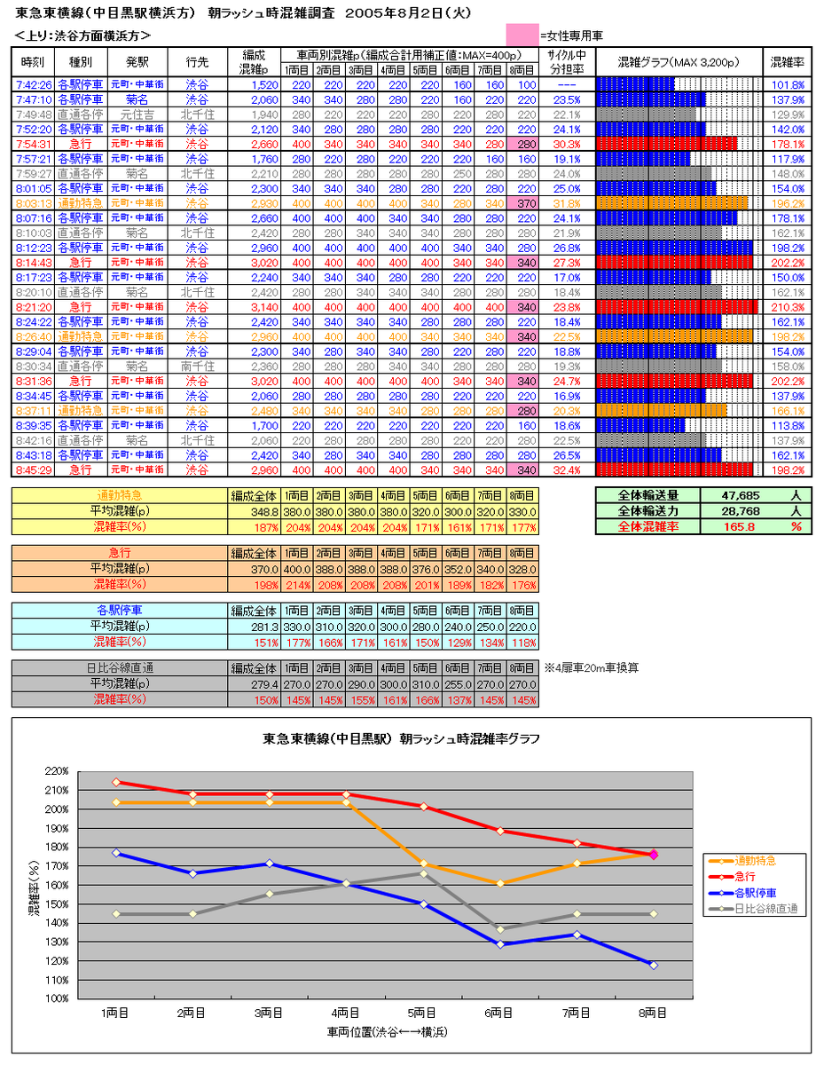 おきらく娯楽工房 Twitterissa 10年前の混雑状況確認シリーズ 2005年の東急東横線中目黒駅朝ラッシュ時状況の調査データです 夏休み期間中でやや空いていますが傾向は確認できるかと 最ピーク時に優等並みに混んだ各停があり以降のダイヤ修正に繋がります Http
