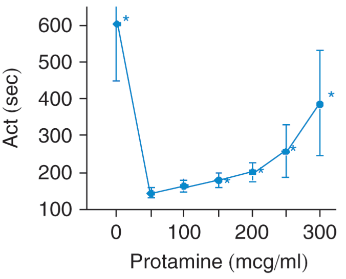 canibagthat's tweet image. Excess protamine can worsen coagulopathy by inhibiting platelets and serine proteases. 
#FRCPCAnes