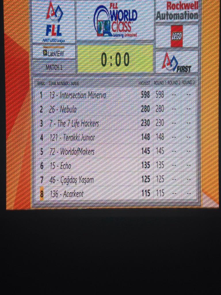 2. day of Marmara Regional.Look who's at the top of the Score Table? <a href="/Minerva_fll/">Intersection Minerva</a> #senindünyanseninsınıfın <a href="/ktyildiz/">Tolga YILDIZ</a>