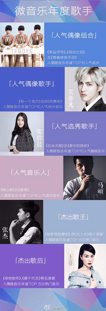 WuYiFanUSA's tweet image. 2014Weibo Music annual awards
Hottest idol singer:WUYIFAN
Hottest songs:#1There's aPlace,#7 Timeboilstherain cr:becca