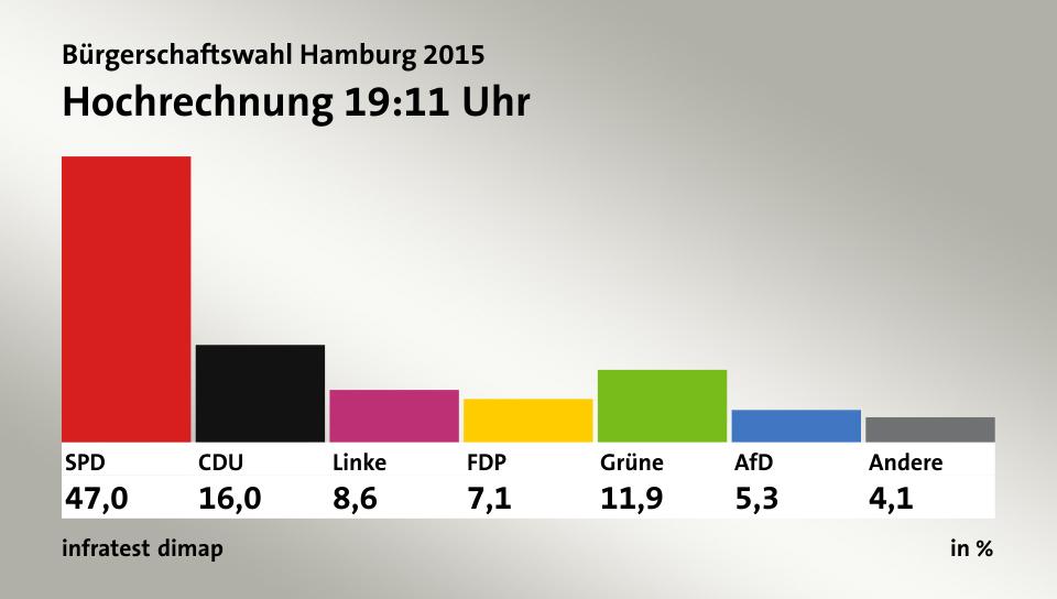 Die 1. Hochrechnung von 19.11 Uhr: SPD 47,0% CDU 16,0% Linke 8,6% FDP 7,1% Grüne 11,9% AfD 5,3% Andere 4,1% #hhwahl