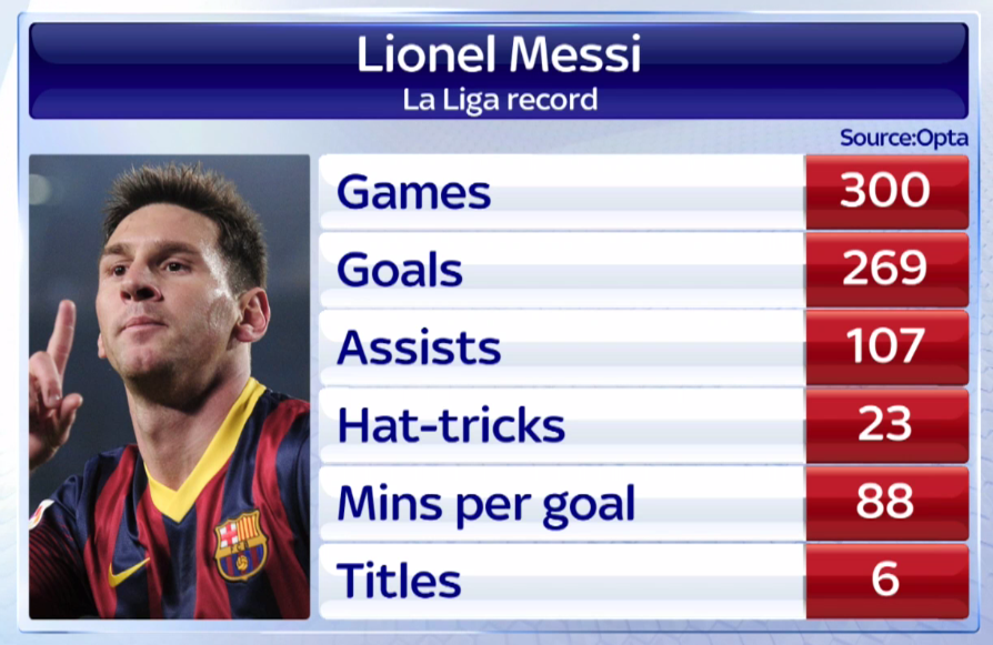 SkySportsNews's tweet photo. In his 300th Barcelona game Lionel Messi notched his 23rd La Liga hat-trick, joining Cristiano Ronaldo. #SSNHQ http://t.co/EL7lHhPCRq