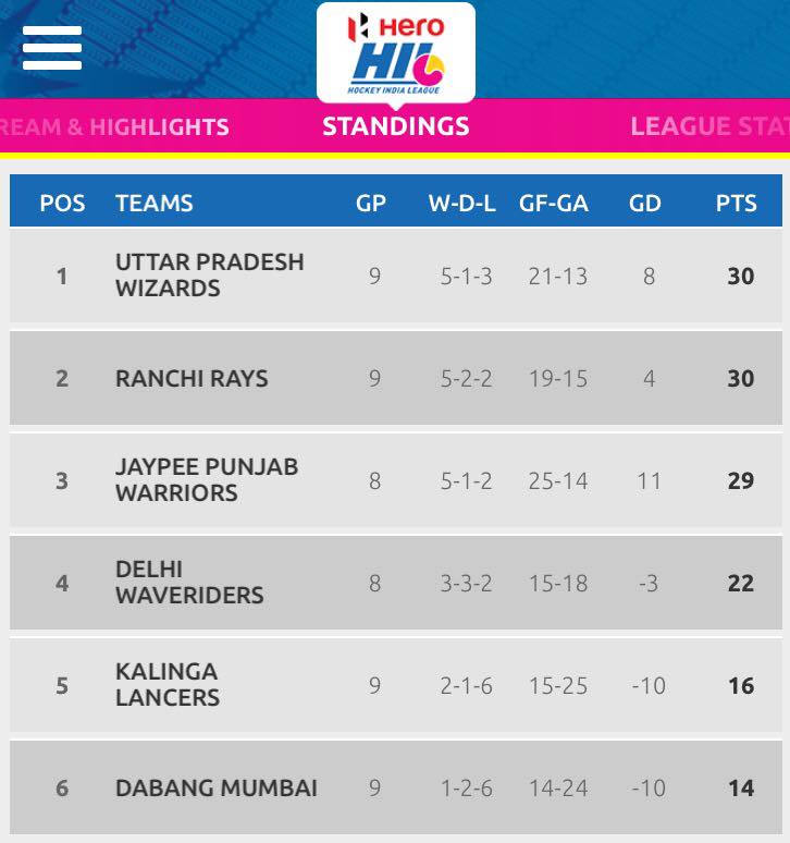georgebazeley's tweet photo. Last @HockeyIndiaLeag home game for @UPWizards in Lucknow. One match to go then finals, baby! #herohil #hhil2015 http://t.co/TVc0gwZOng