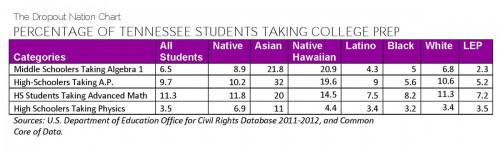 dropoutnation's tweet image. At Dropout Nation: Tennessee Needs #CommonCore dropoutnation.net/?p=16911 #edreform #LatinoEdu
