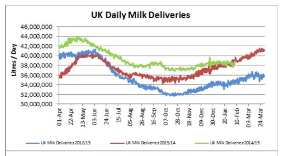 Milk production falling behind last year <a href="/AHDB_DairyCo/">DairyCo</a> show deliveries at 38.4m litres down 0.6% on 2014 #dairy