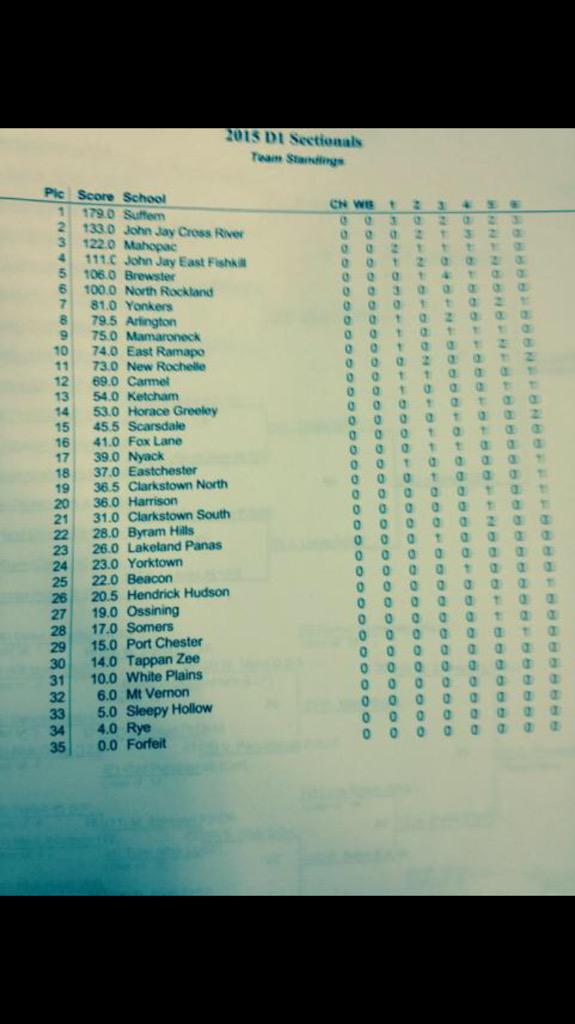 SuffernCSD's tweet photo. “@SuffWrestling: The Mounties win the Section One Tournament with 179 overall points #goblue http://t.co/bhvZe8soz5”.  A dominant win!
