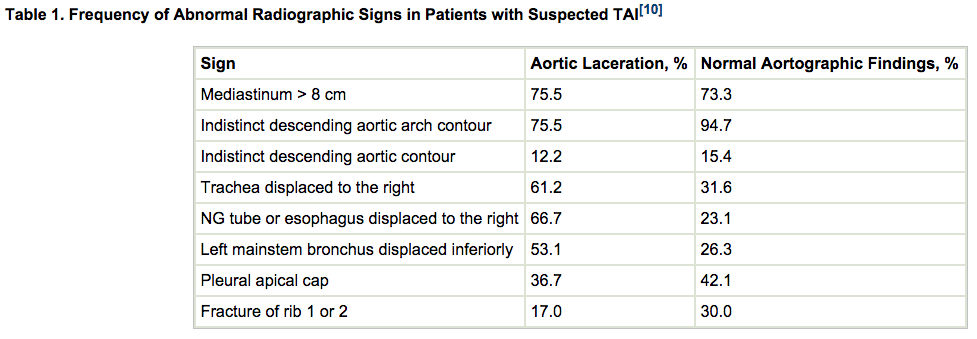 canibagthat's tweet image. XRay signs of traumatic aortic injury - poor sensitivity and specificity. #FRCPCAnes