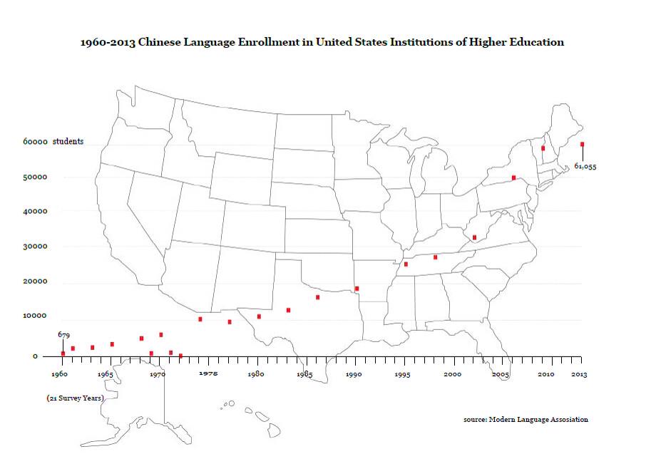 yuting_guo's tweet photo. #ist719 @JeffHemsley The number of students in college level Chinese language classes across the USA. http://t.co/GyjgCvZeCO